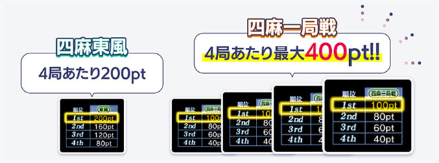四麻東風：4局あたり200pt、四麻一局戦：4局あたり最大400pt!!